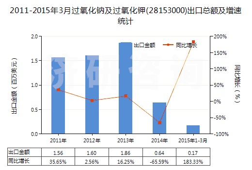 2011-2015年3月過氧化鈉及過氧化鉀(28153000)出口總額及增速統(tǒng)計